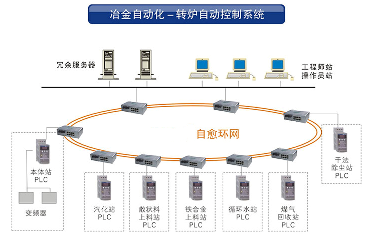 工業交換機系列產品在工業控制工廠自動化領域的應用方案